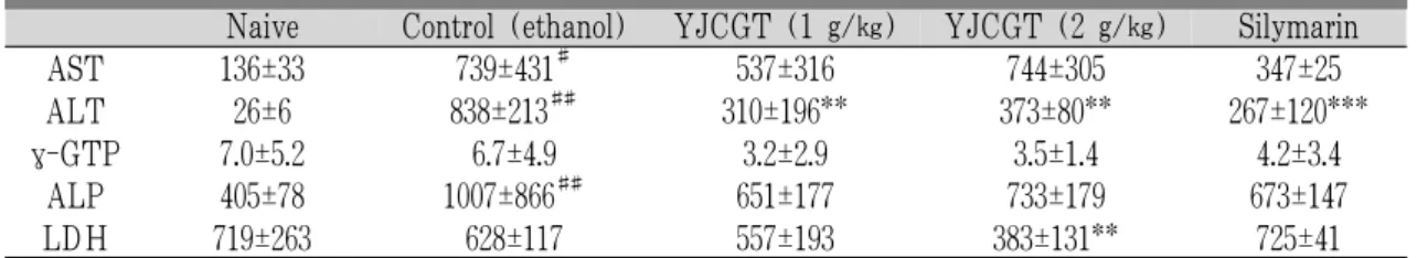 Table 6. Acitivities of AST, ALT, ALP, LDH and γ-GTP in Serum.