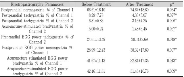Table 4. Changes in Electrogastrography Parameters Before and After Treatment.