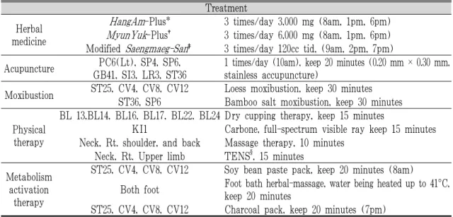 Table 1. Composition of Wheel Balanced Therapy (WBT).