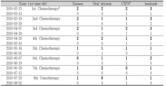 Table 2. Changes in Symptoms (NCI - CTCAE* version 3.0).