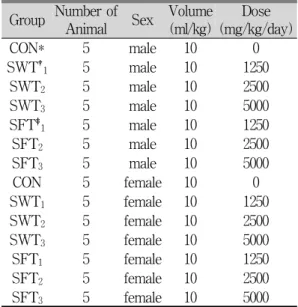 Table 2. Experimental Groups