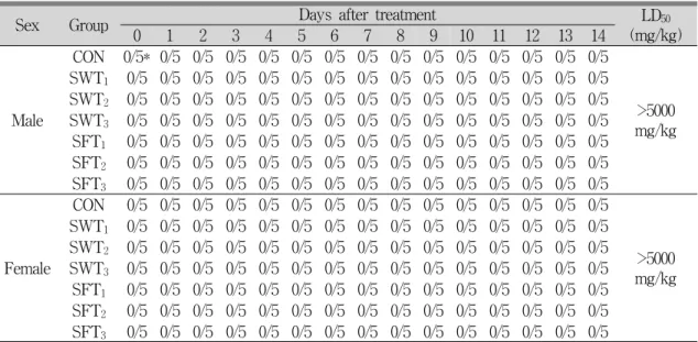 Table 3. Mortality of Male and Female ICR Mice Treated with Sipjeondaebo-tang and Fermented Sipjeondaebo-tang Extracts 2
