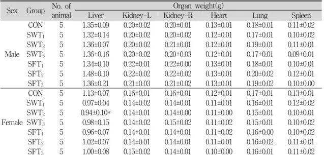 Table 6. Organ Weights of Male and Female ICR Mice Orally Treated with Sipjeondaebo-tang and Fermented Sipjeondaebo-tang Extract