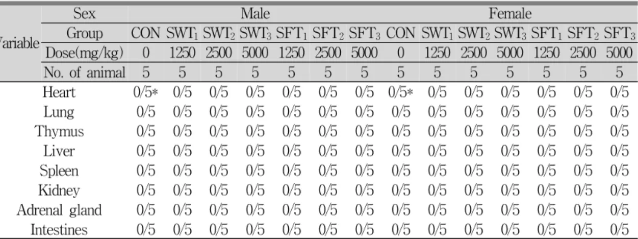 Table 7. Autopsy Finding of Male and Female ICR Mice Orally Treated with Sipjeondaebo-tang and Fermented Sipjeondaebo-tang Extracts