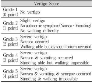 Table 2. Change of Vertigo Score after Treatment in Vertigo Patients