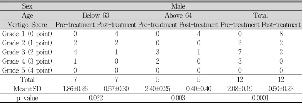 Table 4. Comparison of Vertigo Score in Male Patients around 64 Years