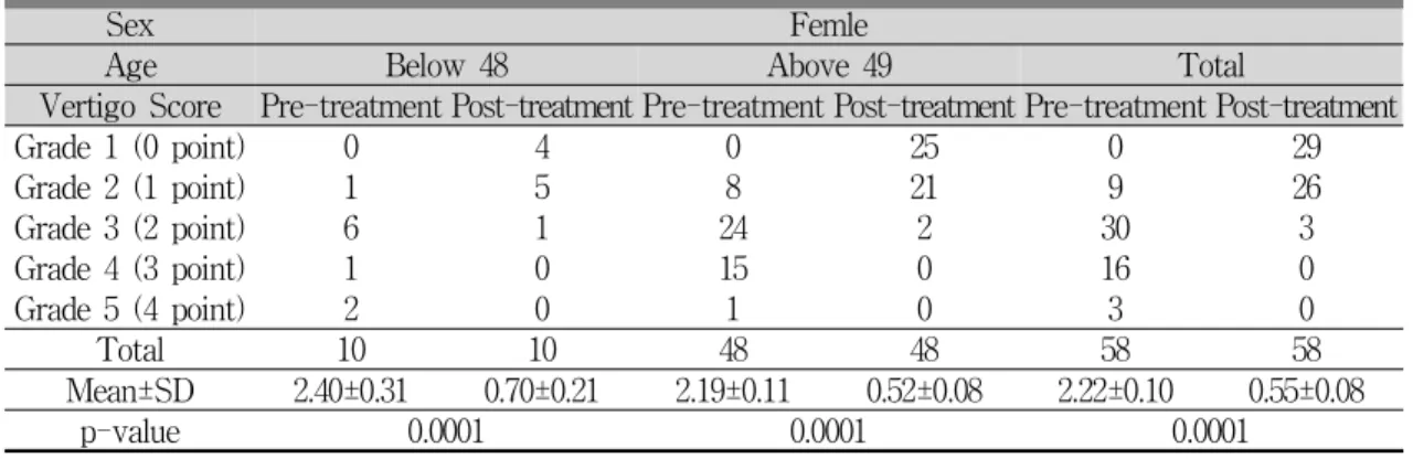 Table 5. Comparison of Vertigo Score in Female Patients around 49 Years