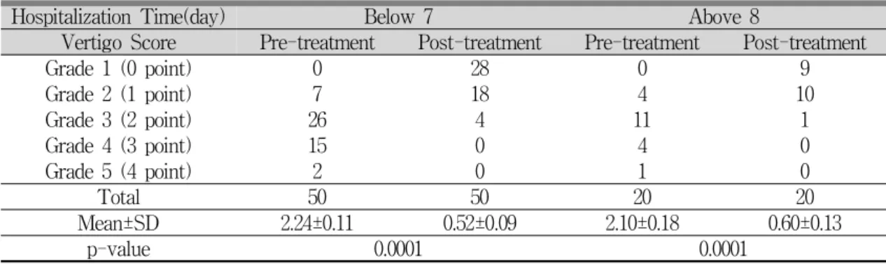 Table 8. Comparison of Vertigo Score in Vertigo Patients according to Hospitalization Time