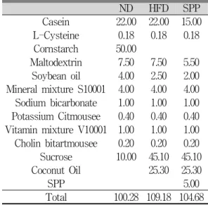 Table 1. Composition of Experimental Diets