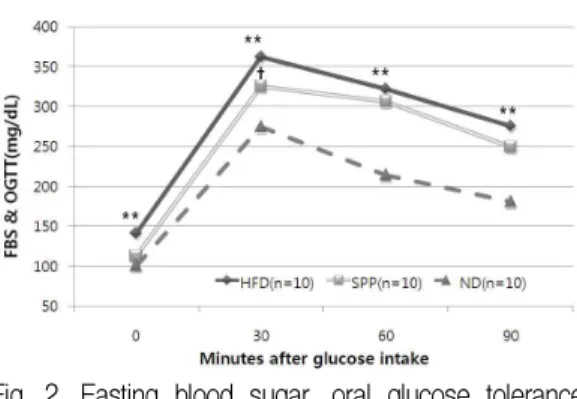 Fig. 2. Fasting blood sugar, oral glucose tolerance test of each experimental group.