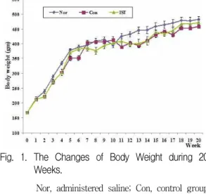 Fig. 1. The Changes of Body Weight during 20 Weeks.