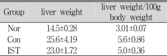 Table 3. Changes of Liver Weight and the Liver Weight per 100g Body Weight (g)