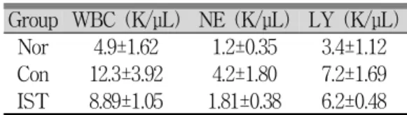 Fig. 3C. The changes of lymphocyte content.