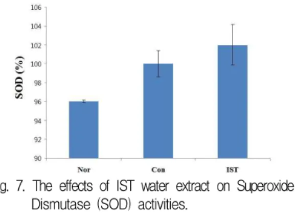 Fig. 7. The effects of IST water extract on Superoxide Dismutase (SOD) activities.