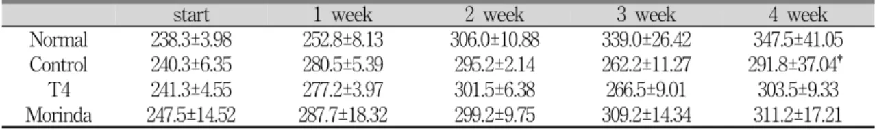 Table 2. Body Weight(g) of Each Experimental Group