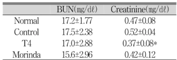 Table 4. Biochemical Analyses of AST, ALT, ALP in Each Experimental Group