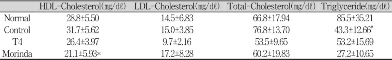 Table 6. Biochemical Analysis of HDL, LDL, Total Cholesterol, and Triglyceride in Each Experimental Group