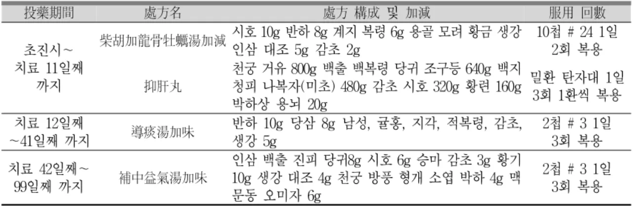 Fig. 5. Progress of tremor during outpatient treatment.