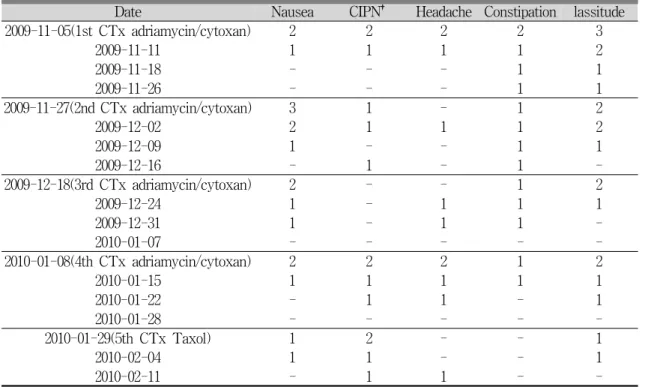 Table 4. Changes in symptoms (NCI - CTCAE* version 3.0)