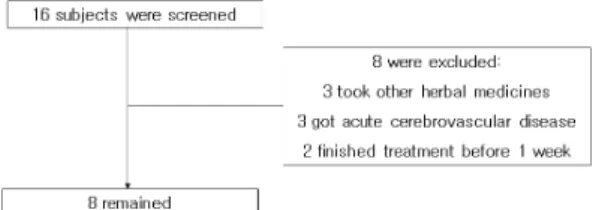 Fig. 1. Screening and analysis of study subjects.