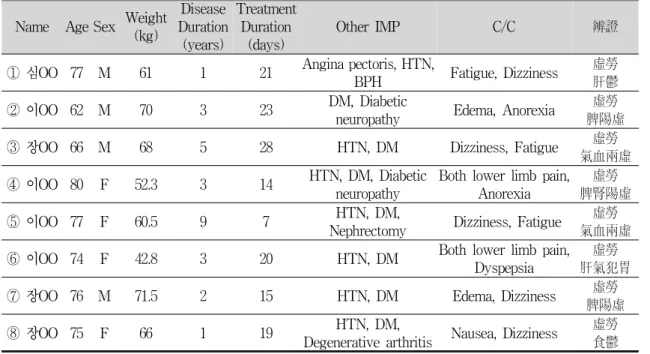 Table 2. Information of Subjects before Treatment