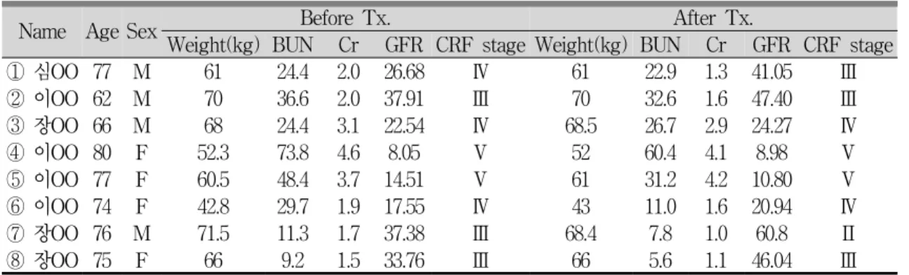 Table 5. Changes of BUN, creatinine and GFR 3) 치료 후 증상의 변화