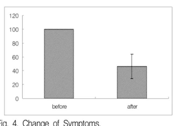 Fig. 4. Change of Symptoms.