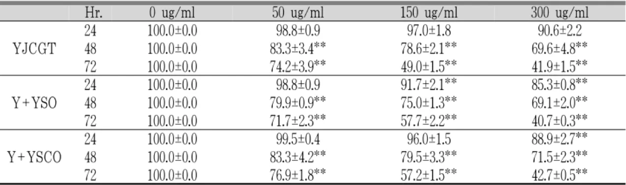 Table 2. Effect of YJCGT, Y+YSO and Y+YSCO on LX2 Cell Viability(%)
