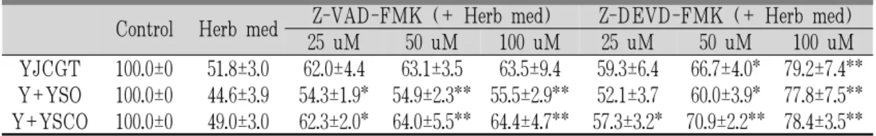 Table 3. Effect of YJCGT, Y+YSO and Y+YSCO(150ug/ml) on LX2 Cell Viability by caspase inhibitors