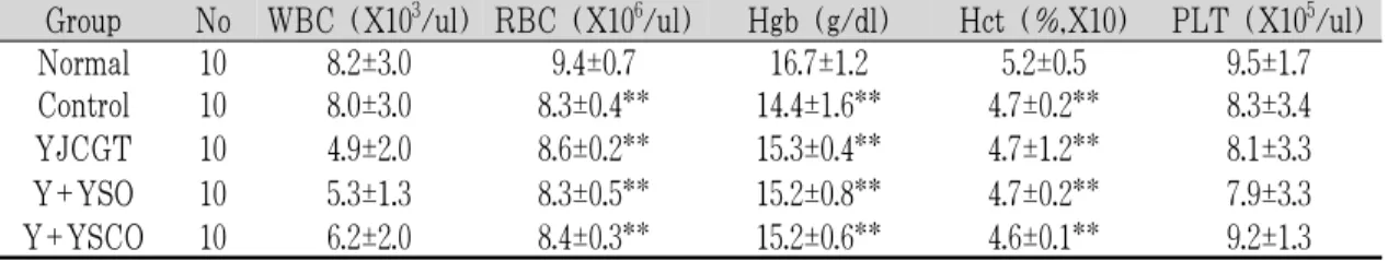 Table 8. Effect of YJCGT, Y+YSO and Y+YSCO on the Complete Blood Cell Count (CBC)