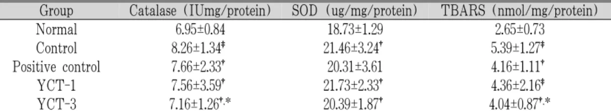 Table  11.  Effect  of  YCT  on  Hepatic  Antioxidant  Enzyme  Activities  and  Lipid  Peroxidation  of  High-Fat  Diet-Fed Mouse