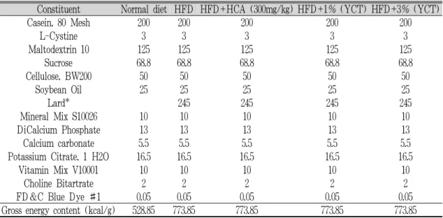 Table 2. Composition of Experimental Diets