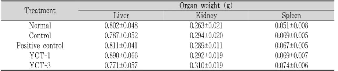 Table 4. Effect of YCT on Absolute Organ Weights of High-Fat Diet-Fed Mouse