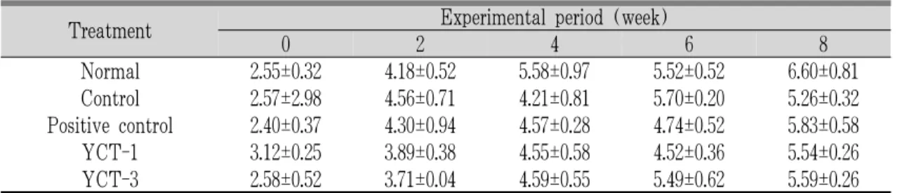 Table 6. Effect of YCT on Water Intake of High-Fat Diet-Fed Mouse