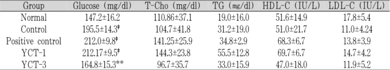 Table 8. Effect of YCT on Serum Glucose and Lipids of High-Fat Diet-Fed Mouse