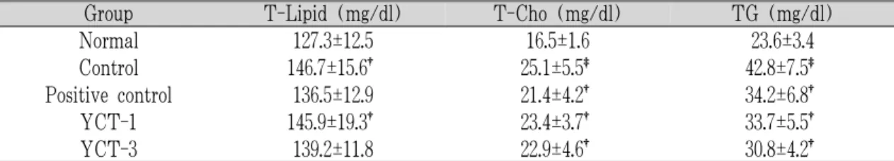 Table 9. Effect of YCT on Hepatic Lipids of High-Fat Diet-Fed Mouse