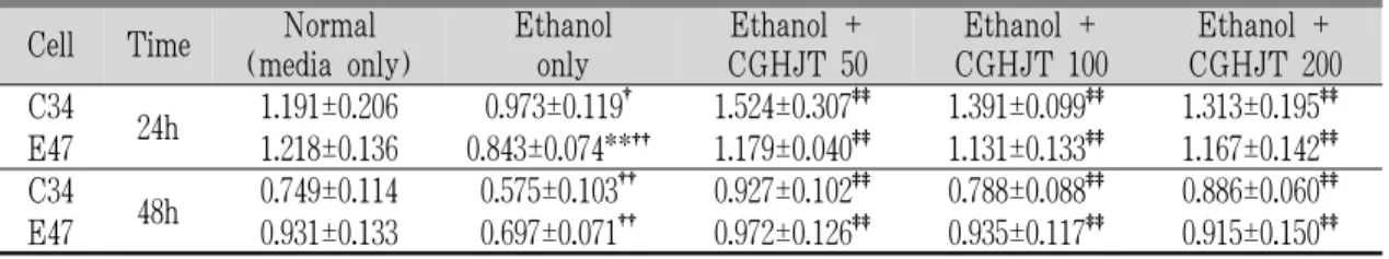 Table 4. Effect of CGHJT on Cell Viability (MTT Assay)