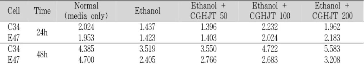 Table 6. Effect of CGHJT on SOD Activity