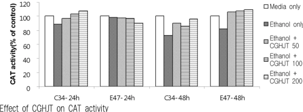 Fig. 1. Effect of CGHJT on CAT activity