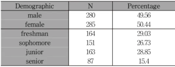 Table  2  shows  the  overview  of  PLS  quality  criteria. 
