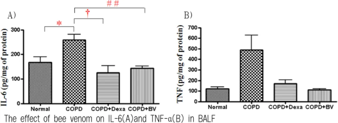 Fig. 4. The effect of bee venom on IL-6(A)and TNF-α(B) in BALF