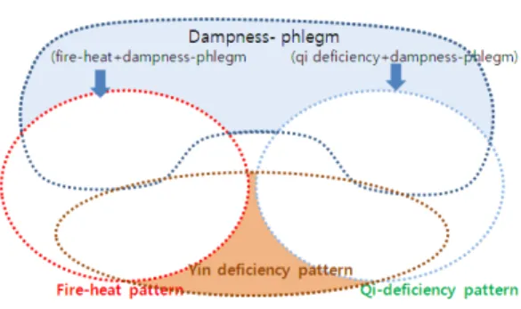 Fig. 1. Assumption model that sets up the relationship  among 4 pattern identifications