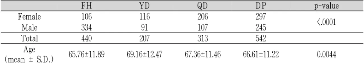 Table 2. General Characteristics of Patients