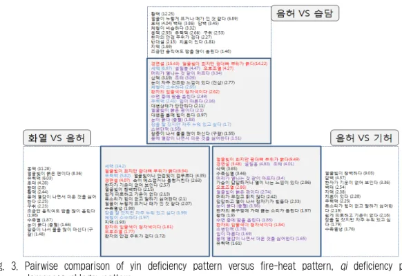 Fig.  3.  Pairwise  comparison  of  yin  deficiency  pattern  versus  fire-heat  pattern,  qi  deficiency  pattern,  dampness-phlegm pattern 4