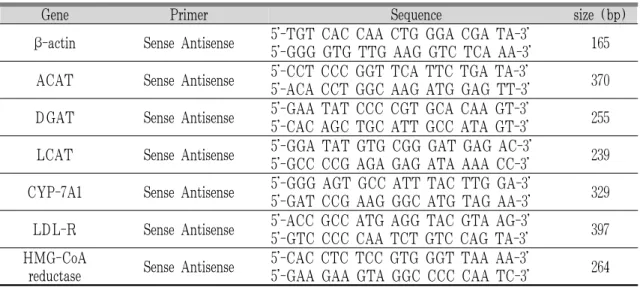 Table 1. Oligonucleotide Sequences of Primers