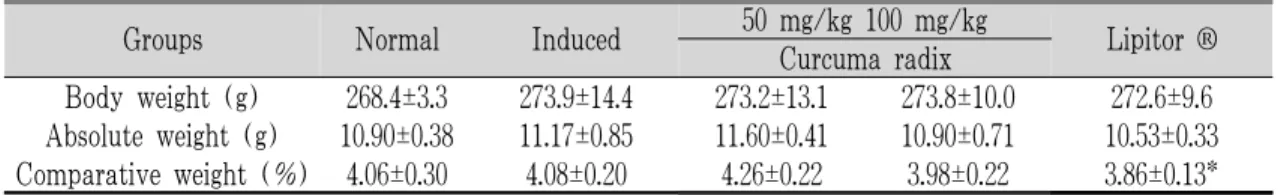 Table 2. Comparison of liver weight