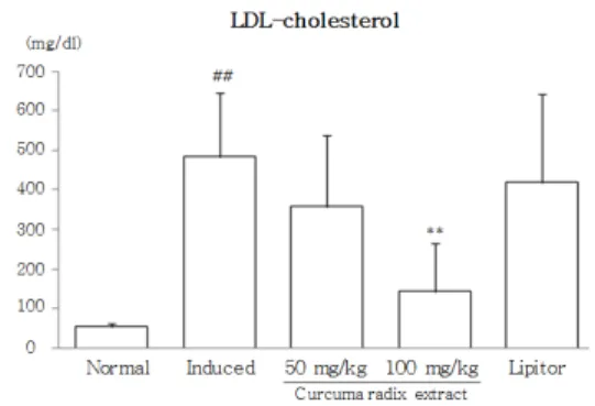 Fig. 3. Serum total cholesterol level