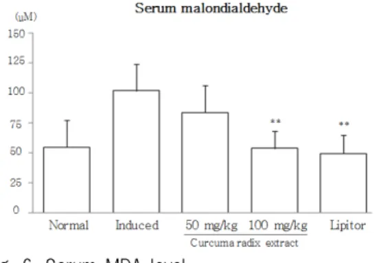 Fig. 6. Serum MDA level
