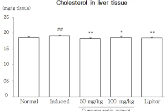 Fig. 10. Total cholesterol in liver tissue