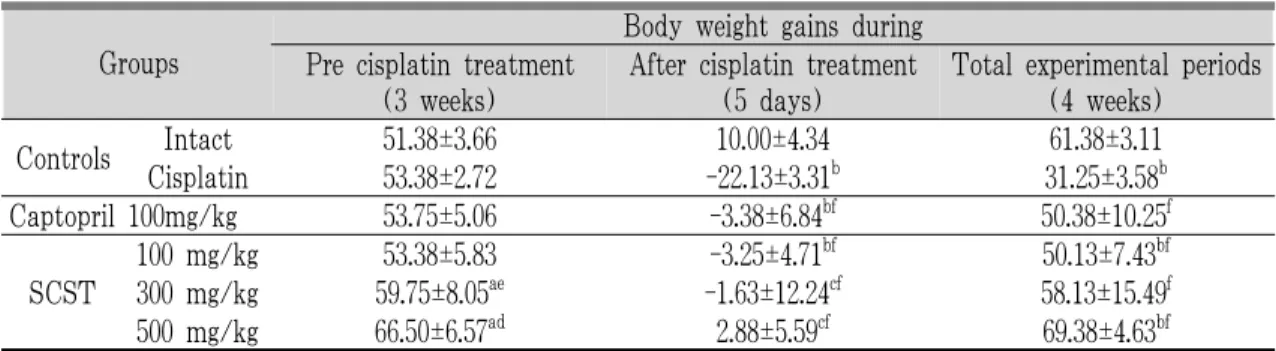 Table 3. Changes on the Body Weight Gains